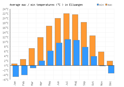 Ellwangen average minimum / maximum temperatures (Celsius)