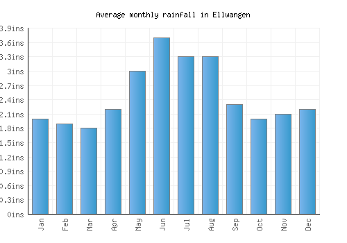 Ellwangen monthly rainfall chart (inches)