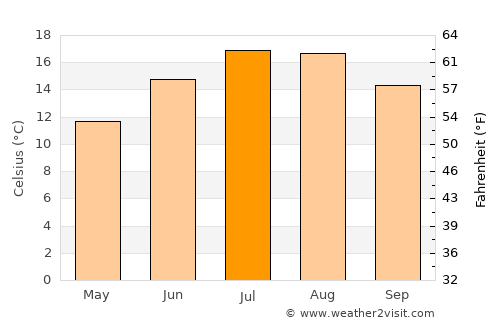 Elm Park average temperature in July
