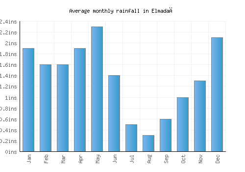 Elmadağ monthly rainfall chart (inches)