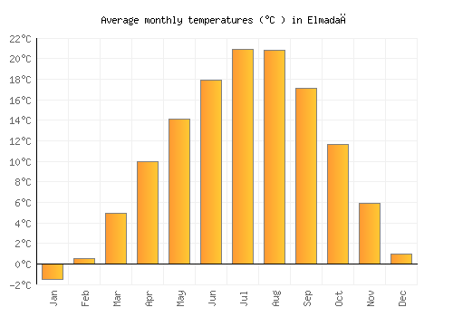 Elmadağ average temperature chart (Celsius)