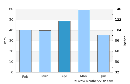 Elmadağ average rain in April