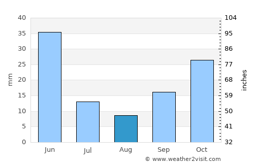 Elmadağ average rain in August