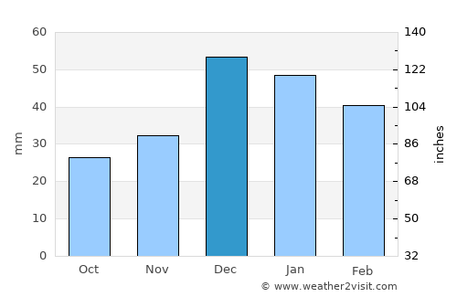 Elmadağ average rain in December