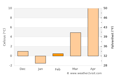 Elmadağ average temperature in February