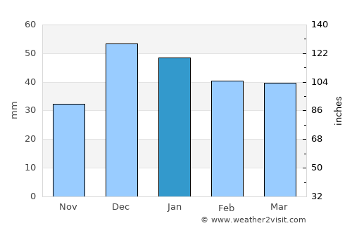Elmadağ average rain in January