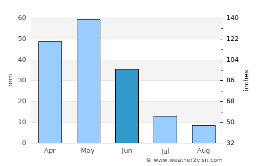 Elmadağ average rain in June