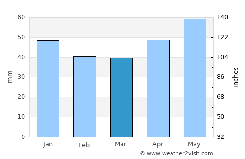 Elmadağ average rain in March