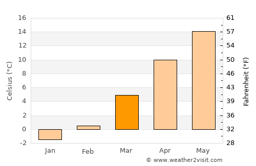 Elmadağ average temperature in March