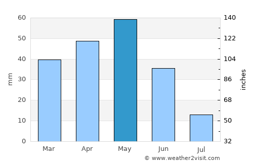 Elmadağ average rain in May
