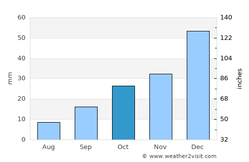 Elmadağ average rain in October