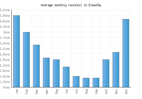 Elmalı monthly rainfall chart (inches)