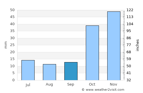 Elmalı average rain in September