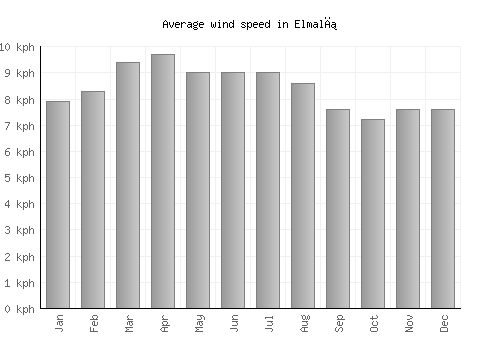 Elmalı average winspeed by month (km/h)