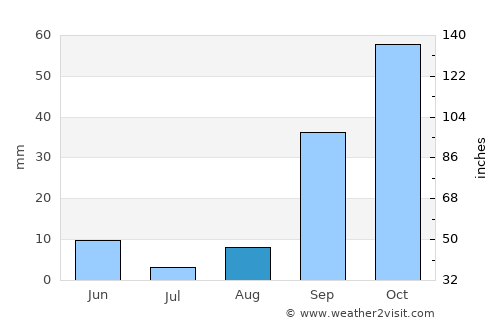 Elmas average rain in August