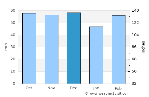 Elmas average rain in December