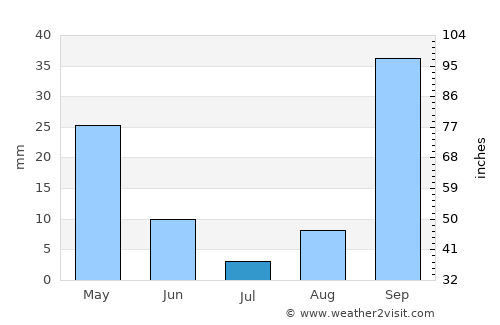 Elmas average rain in July