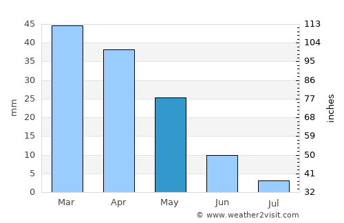 Elmas average rain in May