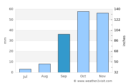 Elmas average rain in September