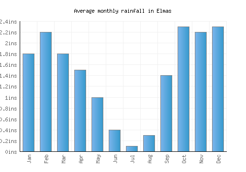 Elmas monthly rainfall chart (inches)