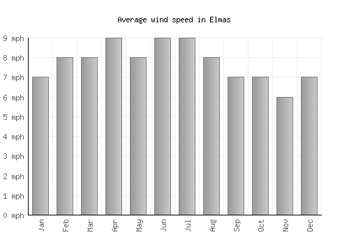 Elmas average winspeed by month (mph)