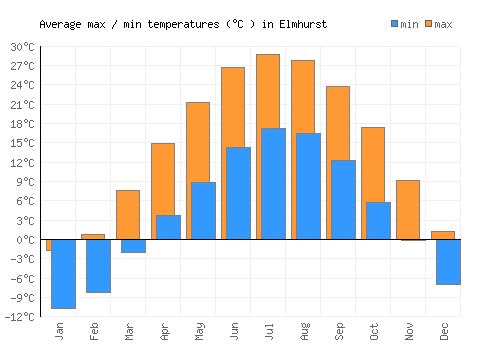 Elmhurst average minimum / maximum temperatures (Celsius)