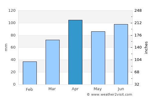 Elmhurst average rain in April