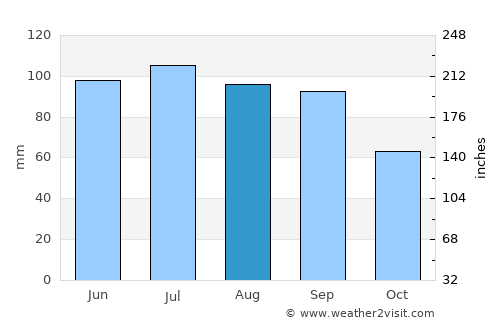 Elmhurst average rain in August