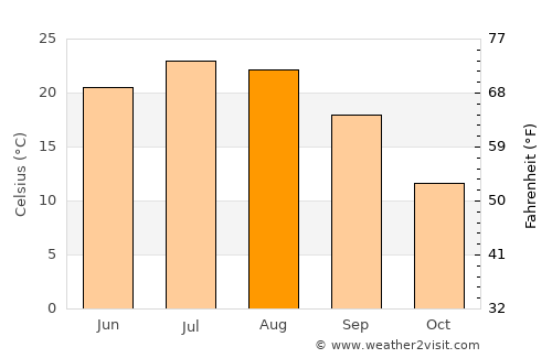 Elmhurst average temperature in August