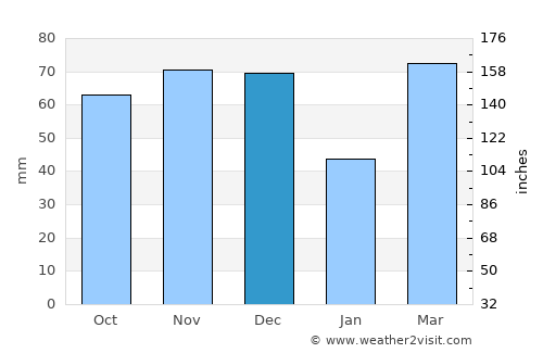 Elmhurst average rain in December