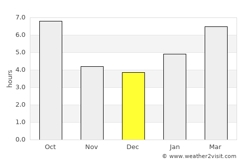 Elmhurst average rain in December
