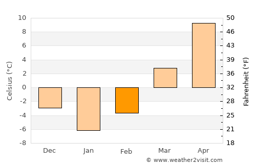 Elmhurst average temperature in February