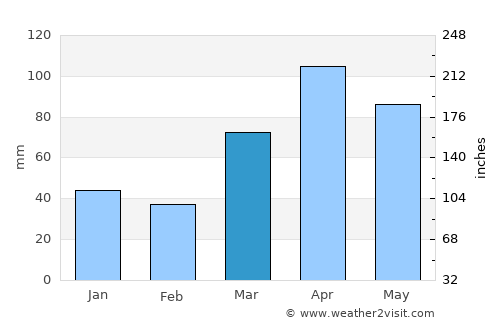 Elmhurst average rain in March