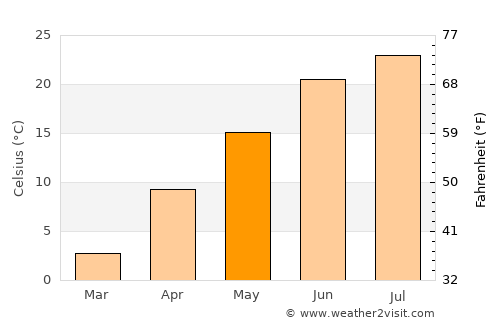 Elmhurst average temperature in May