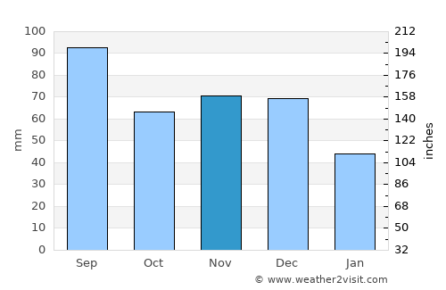Elmhurst average rain in November