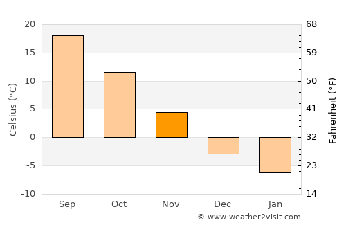 Elmhurst average temperature in November