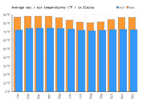 Elmina average minimum / maximum temperatures (Fahrenheit)