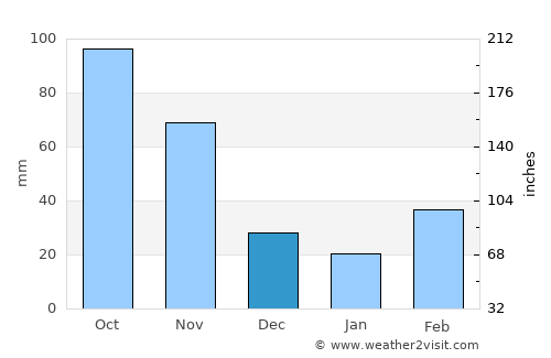 Elmina average rain in December