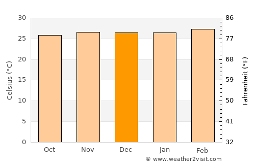 Elmina average temperature in December