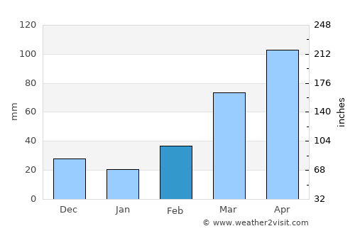 Elmina average rain in February