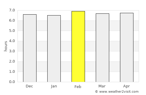 Elmina average rain in February