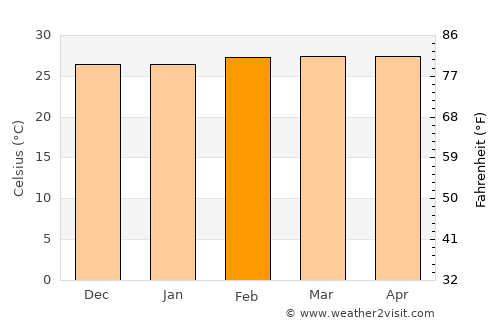 Elmina average temperature in February