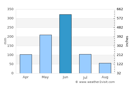Elmina average rain in June
