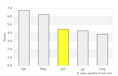 Elmina average rain in June