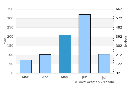 Elmina average rain in May