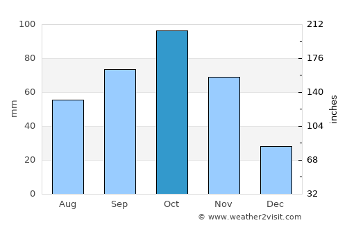 Elmina average rain in October