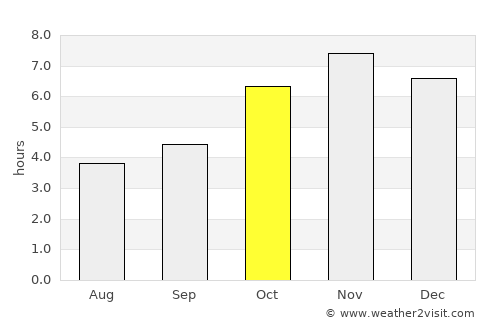 Elmina average rain in October