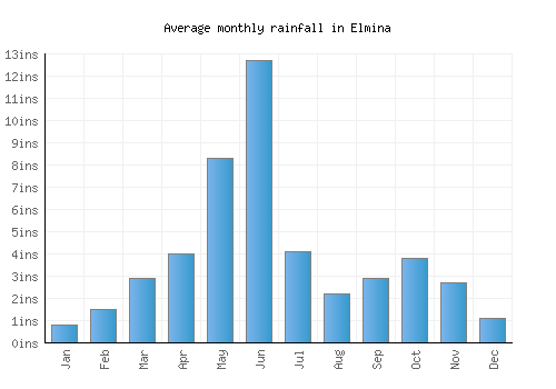 Elmina monthly rainfall chart (inches)