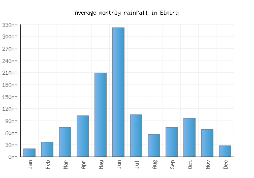 Elmina monthly rainfall chart (mm)