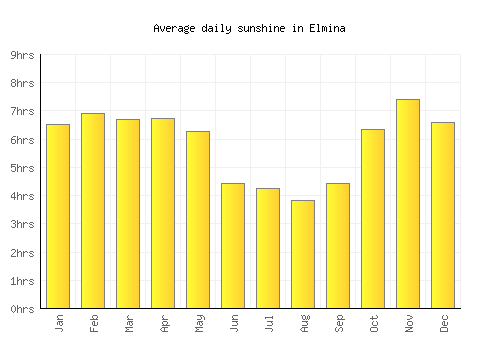 Elmina average daily sunshine chart